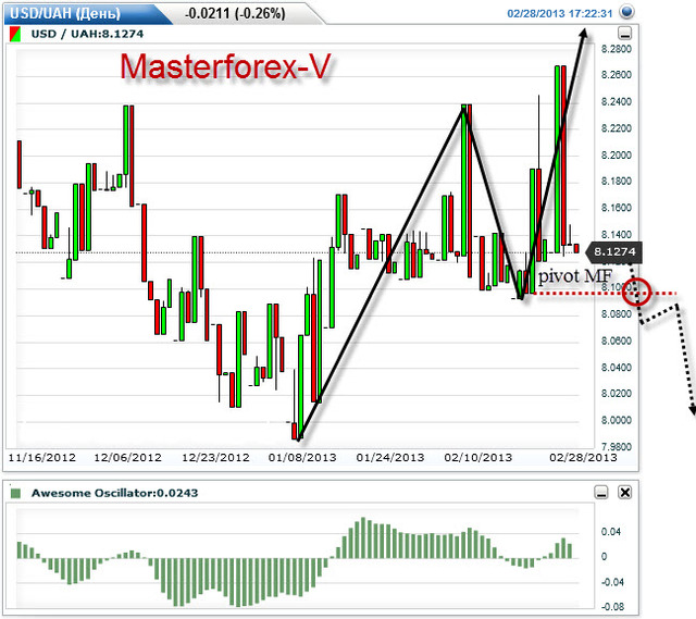 курс гривны от Masterforex-V