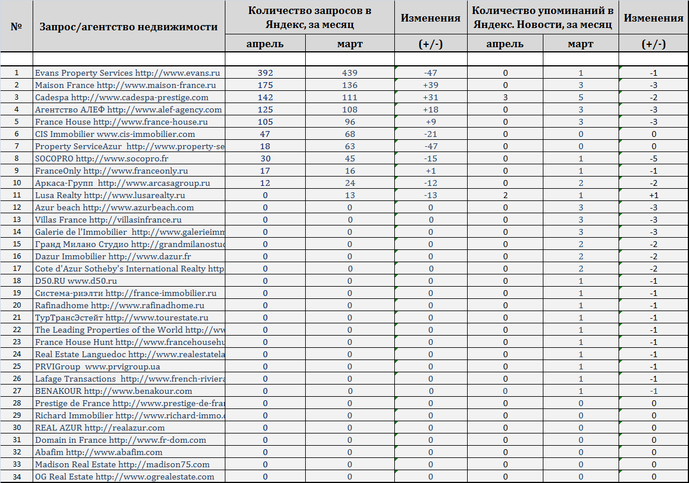 Какие агенства недвижимости Франции наиболее привлекательны для россиян .