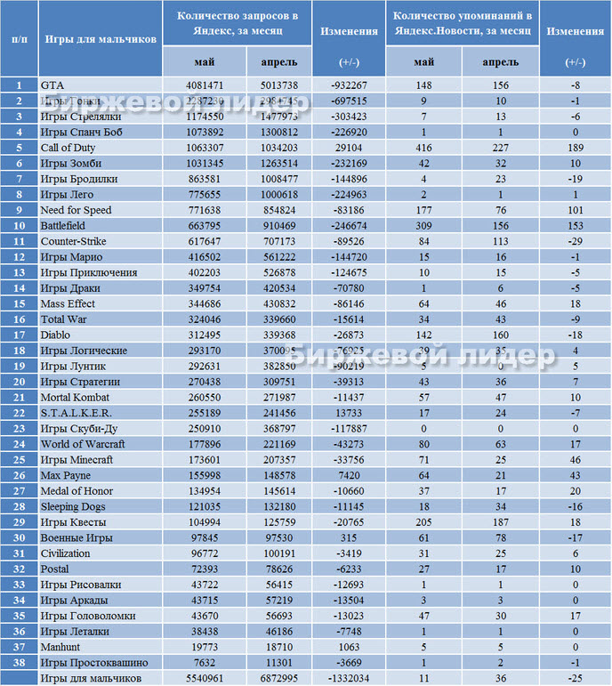 Рейтинг популярности игр. Популярные игры список. Таблица самых популярных игр. Список самых популярных игр.