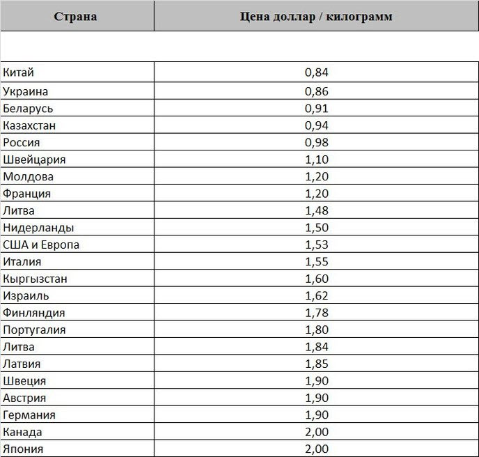 Страны стали. Сколько стоит килограмм. Сколько стоит килограмм сахара. Цена за килограмм. Сколько стоит кг стали.