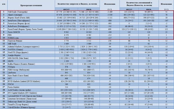 рейтинг брокеров Форекс