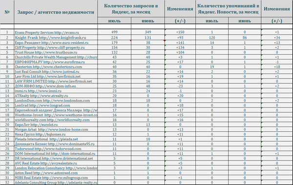 Количество запросов в системе Яндекс