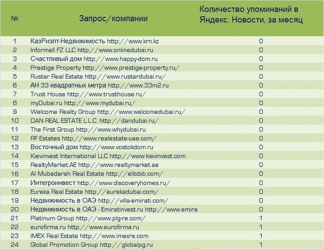 рейтинг ведущих риэлторов недвижимости ОАЭ