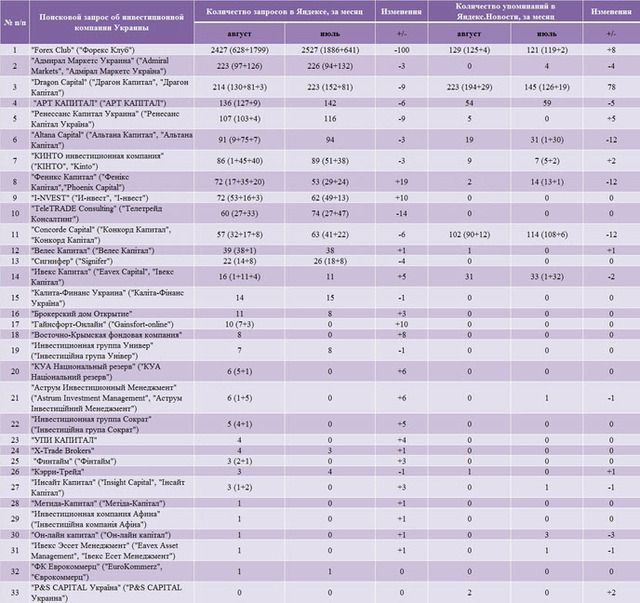 рейтинг инвесткомпаний Украины