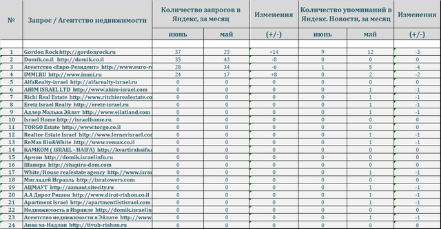 Рейтинг агентств недвижимости Израиля