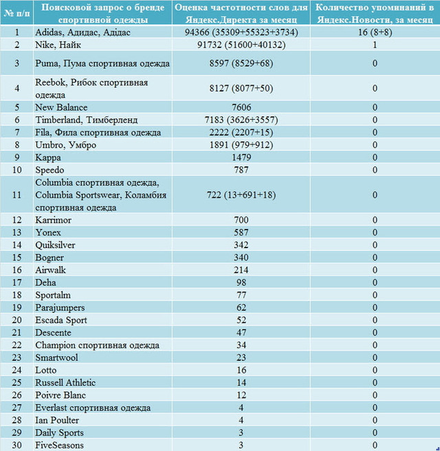 рейтинг популярности спортивной одежды