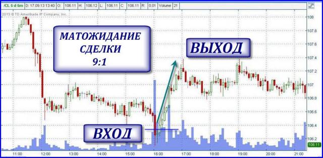 покупка фьчерса на нефть