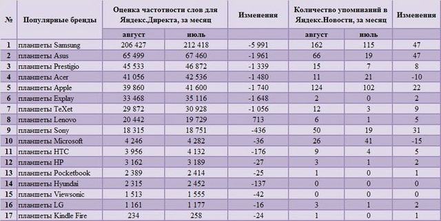 рейтинг планшетов