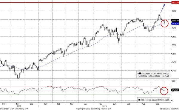 индекс S&P 500