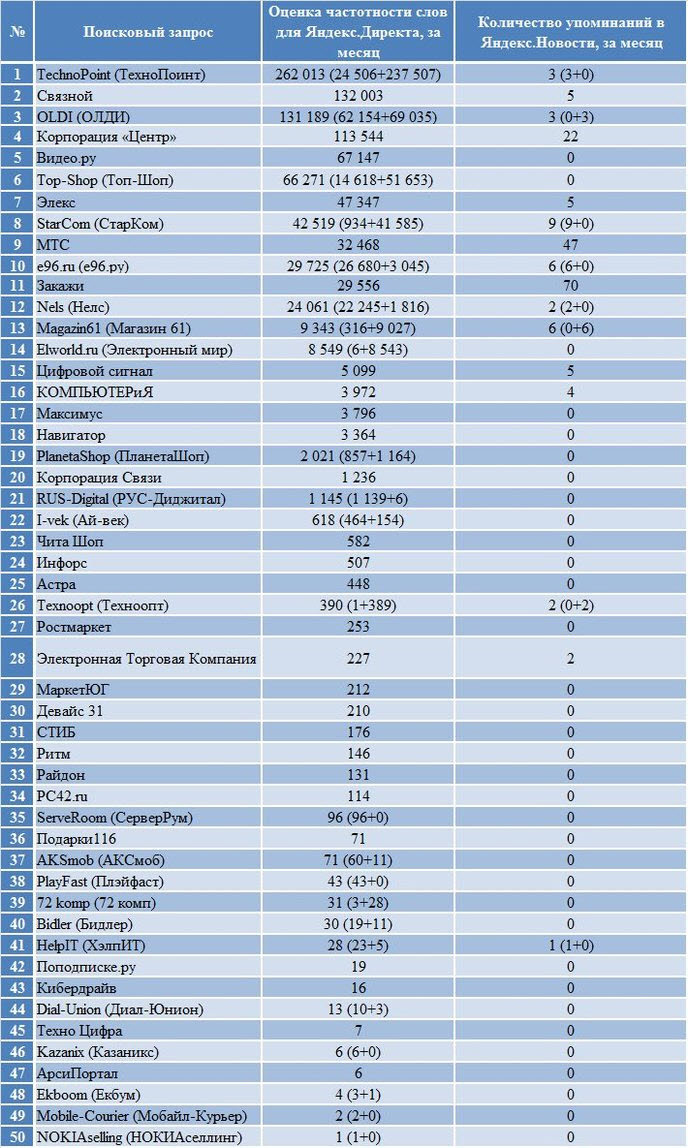 Рейтинг самых популярных интернет магазинов электроники