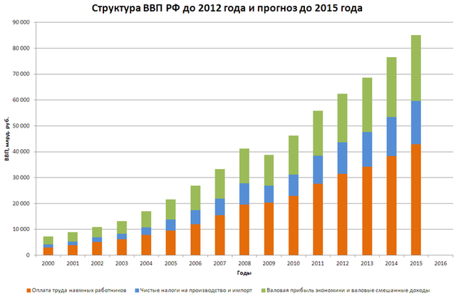 структура ВВП РФ