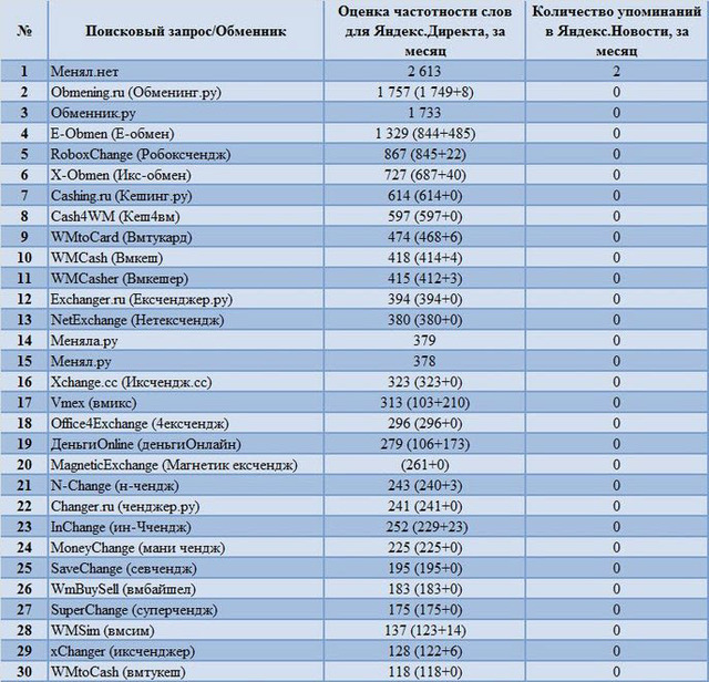 рейтинг обменников электоронных денег