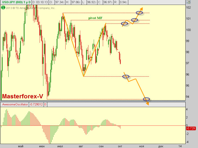 Курс японской йены JPY