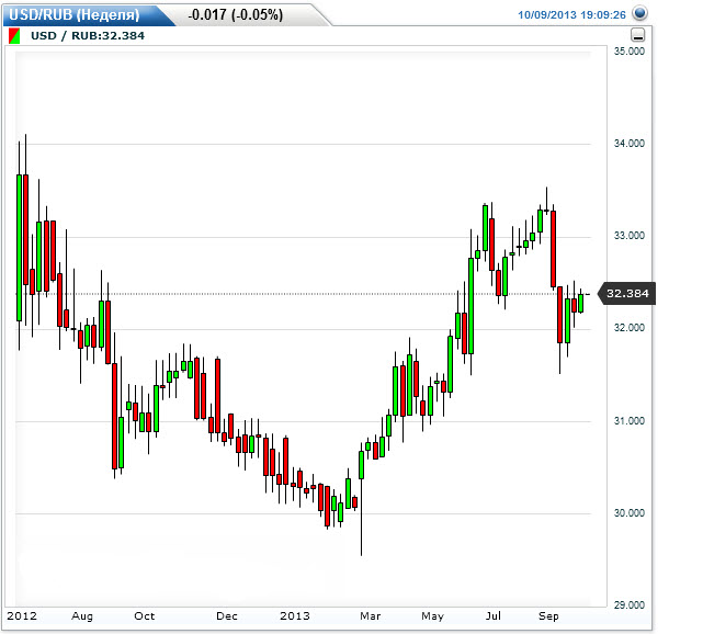 курс рубля