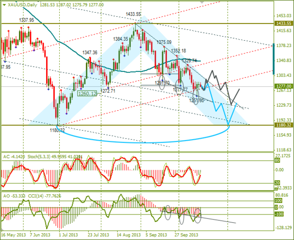 курс XAU/USD