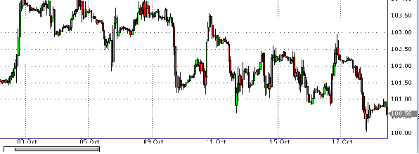 фьючерс нефти