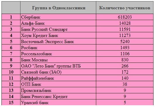 банки России в Одноклассниках