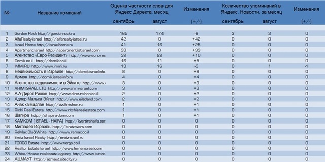 агентства недвижимости Израиля