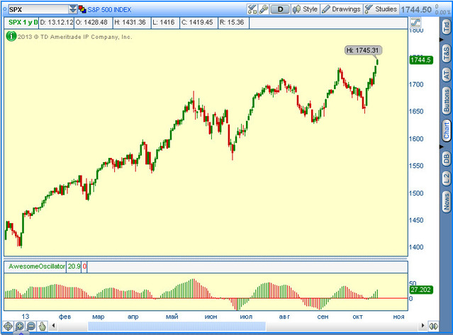 Индекс S&P 50