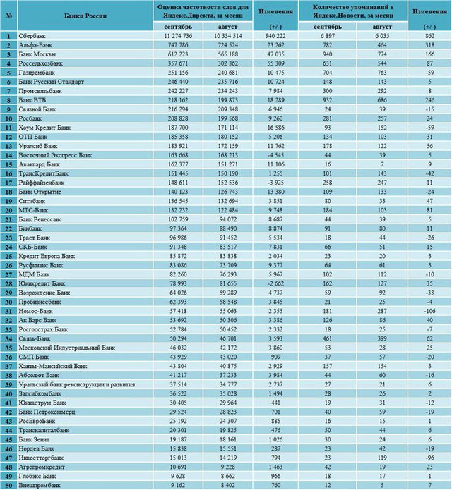 рейтинг банков России