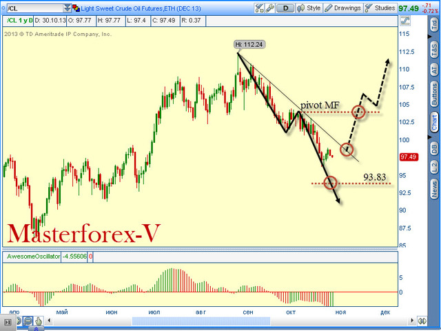 нефть