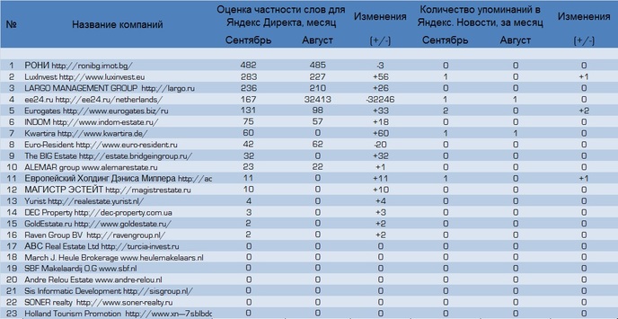 агентства недвижимости Нидерландов 