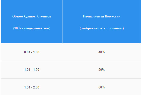 Вознаграждение «Тусар Форекс»