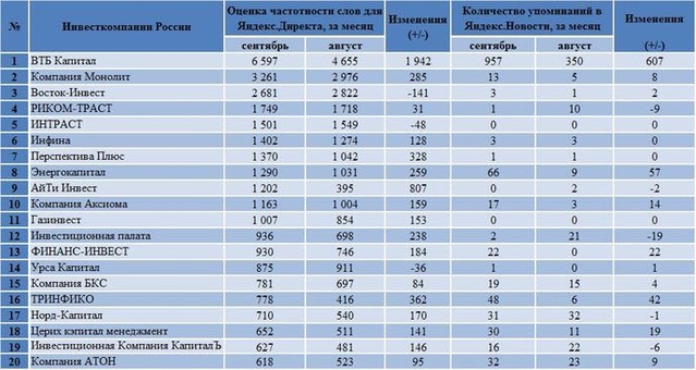 популярные инвесткомпании