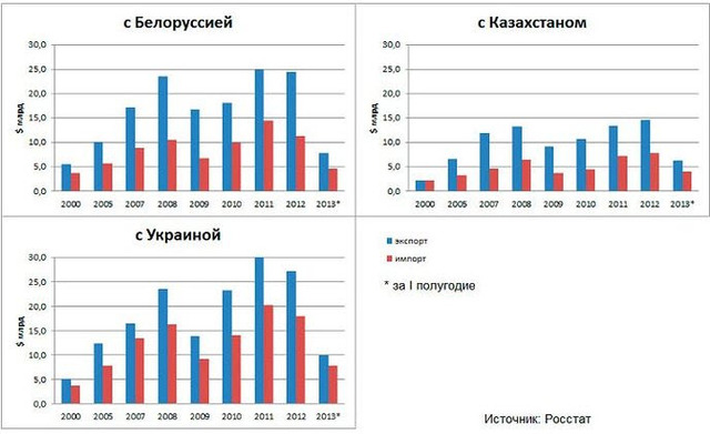 Таможенный Союз