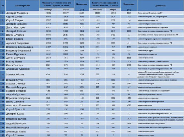 популярные министры России