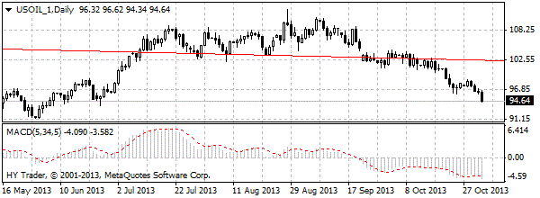 нефть