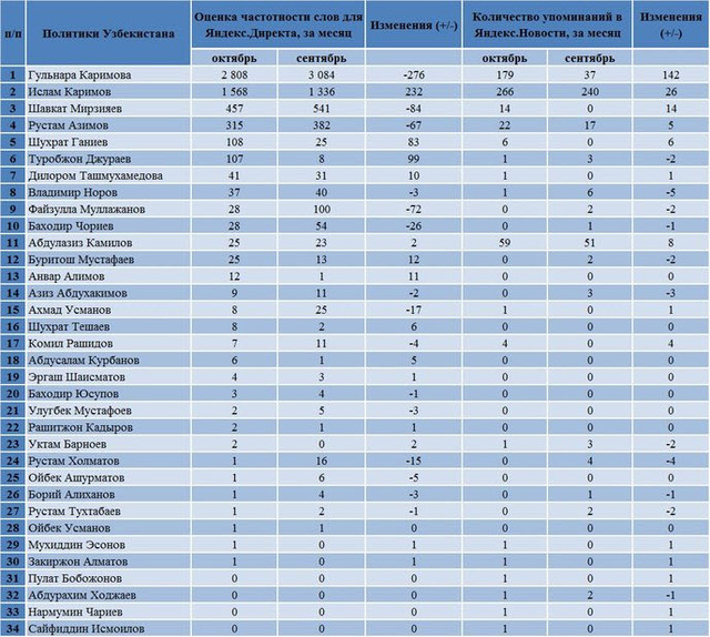 политикb Узбекистана