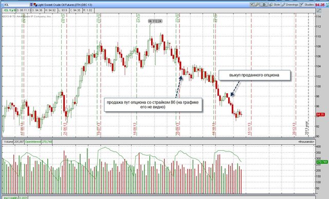 график нефти