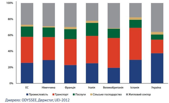 энергетическая независимость Украины