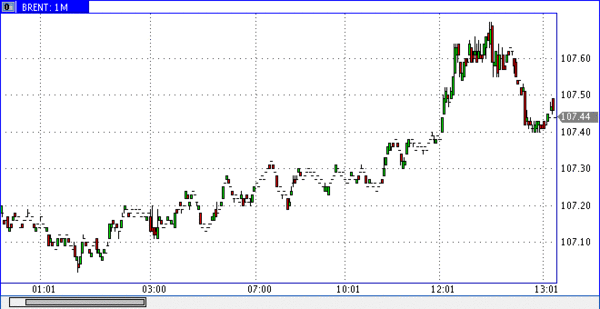 фьючерс нефти