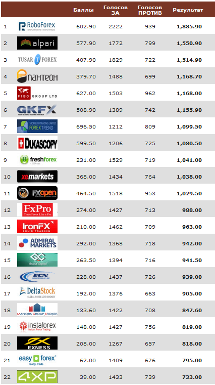 рейтинг брокеров
