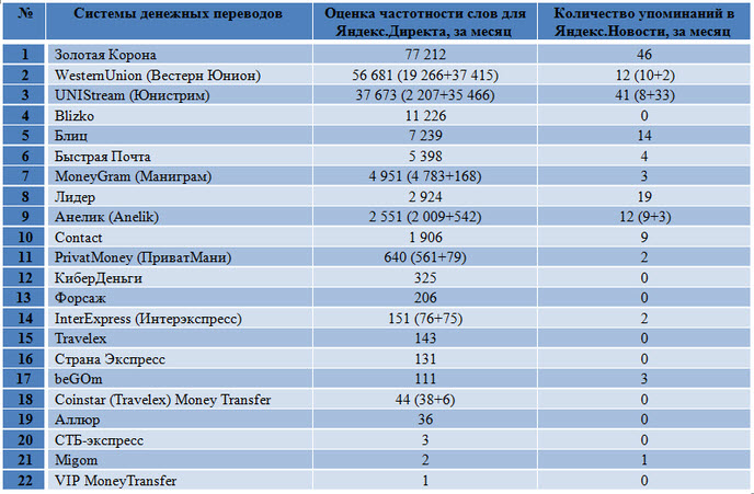 Система переводов слов