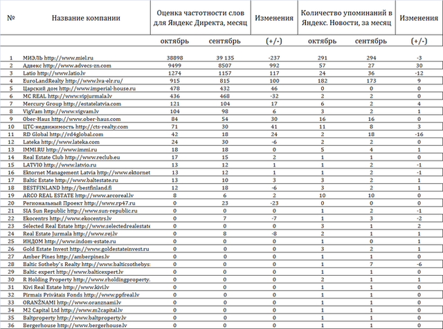 латвийские агентства недвижимости