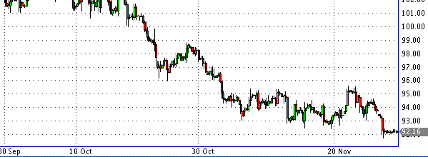 Нефть марки West Texas Intermediat