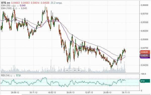 ВТБ (Daily, MICEX)