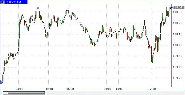 нефть марки WTI 