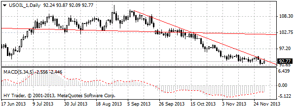 нефть