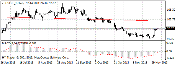 нефть