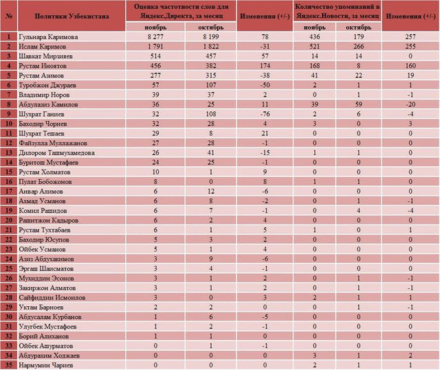 популярные политики Узбекистана