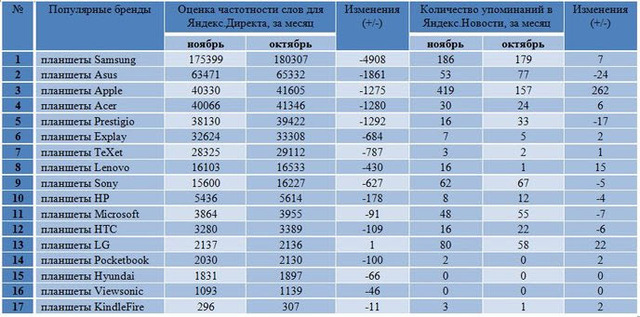 популярные планшеты в интернет