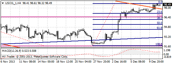 нефть бренда WTI