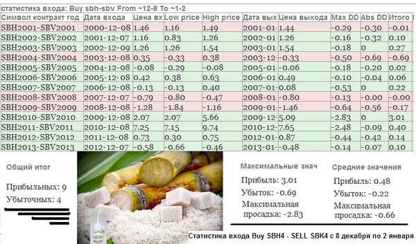 общая статистика продажи