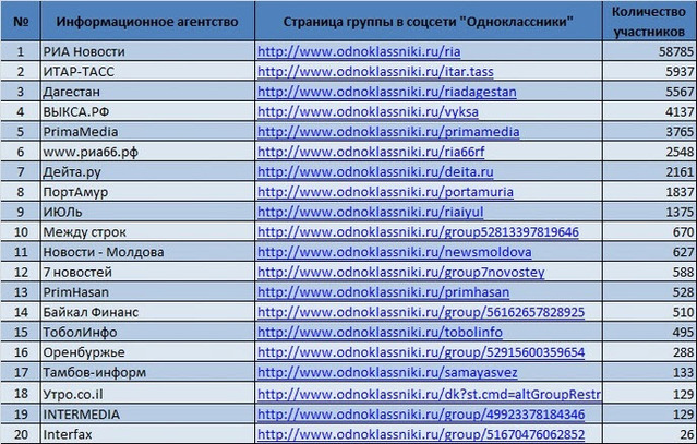 популярные информационные агентства