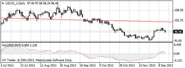 нефть