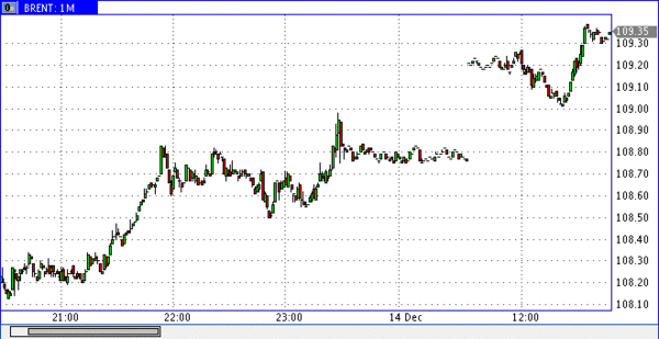 Нефть марки Brent 